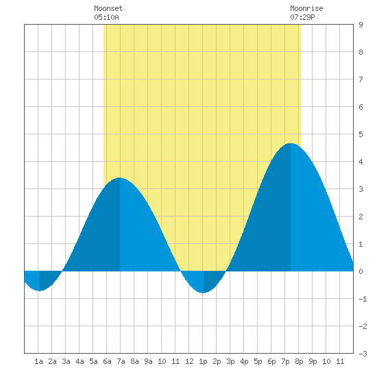 Kitty Hawk tide chart for Tuesday, May 25, 2021
