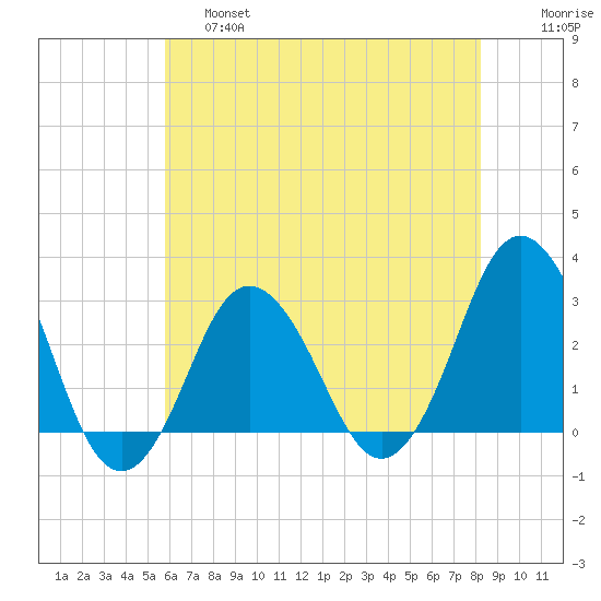 Kitty Hawk tide chart for Friday, May 28, 2021