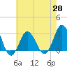 Kitty Hawk tide chart for Friday, May 28, 2021