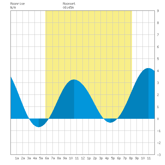 Kitty Hawk tide chart for Saturday, May 29, 2021