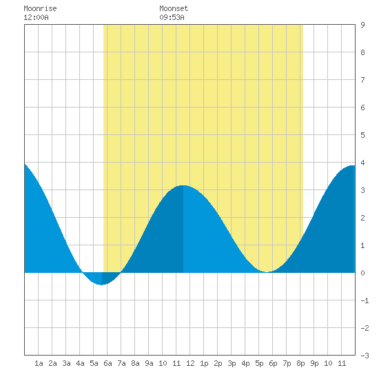 Kitty Hawk tide chart for Sunday, May 30, 2021