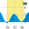 Kitty Hawk tide chart for Sunday, May 30, 2021