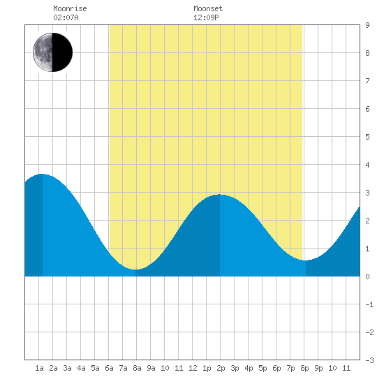 Kitty Hawk tide chart for Monday, May 3, 2021