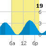 Kitty Hawk tide chart for Saturday, June 19, 2021