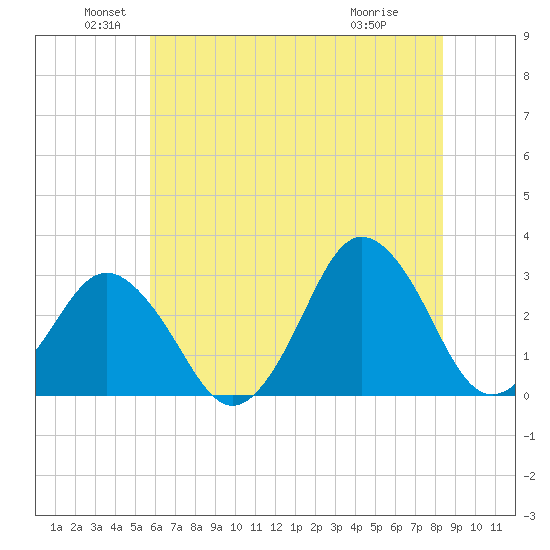 Kitty Hawk tide chart for Sunday, June 20, 2021