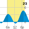 Kitty Hawk tide chart for Wednesday, June 23, 2021