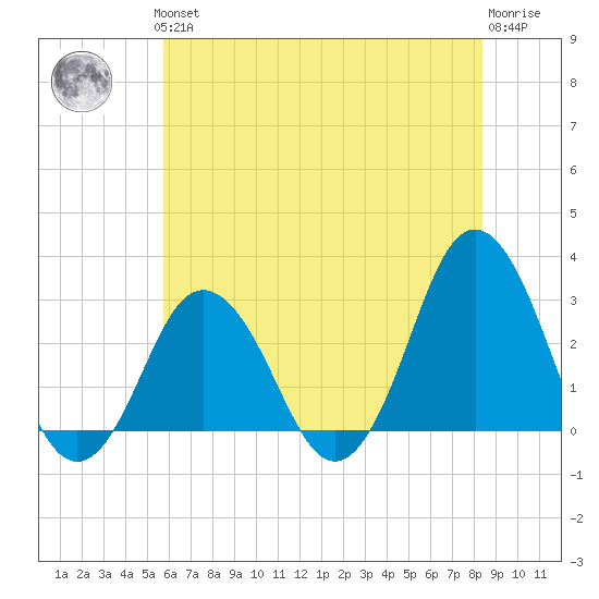 Kitty Hawk tide chart for Thursday, June 24, 2021