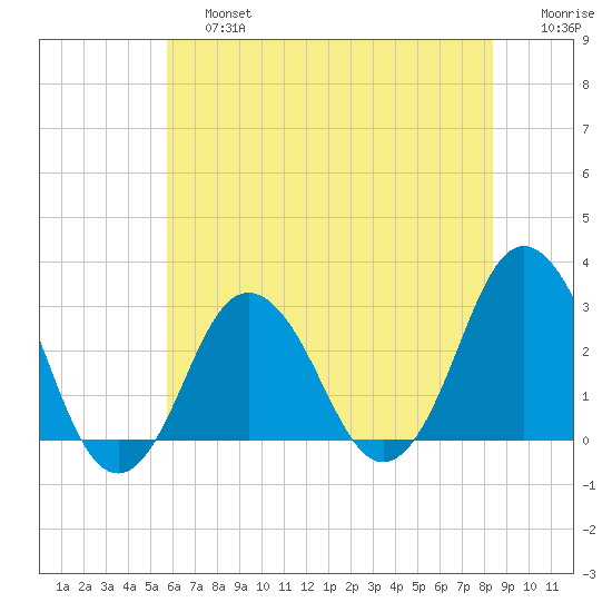 Kitty Hawk tide chart for Saturday, June 26, 2021
