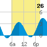 Kitty Hawk tide chart for Saturday, June 26, 2021