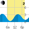Kitty Hawk tide chart for Wednesday, June 2, 2021