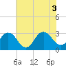 Kitty Hawk tide chart for Thursday, June 3, 2021