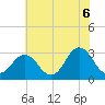 Kitty Hawk tide chart for Sunday, June 6, 2021