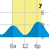 Kitty Hawk tide chart for Monday, June 7, 2021