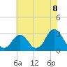 Kitty Hawk tide chart for Tuesday, June 8, 2021
