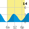 Kitty Hawk tide chart for Wednesday, July 14, 2021