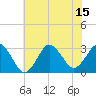 Kitty Hawk tide chart for Thursday, July 15, 2021