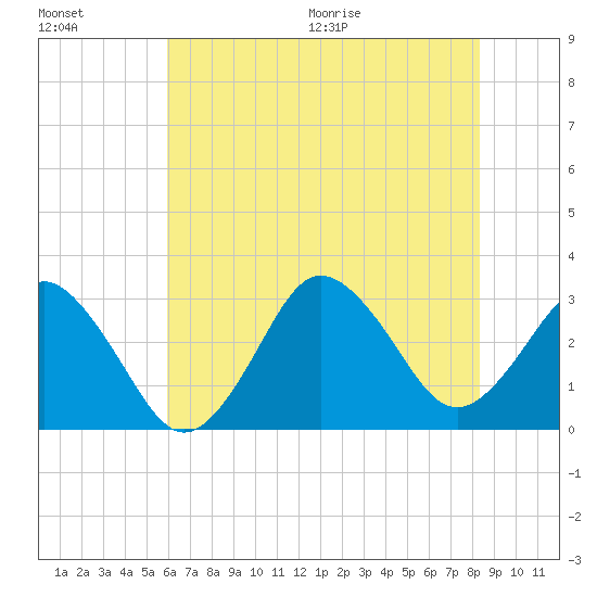 Kitty Hawk tide chart for Friday, July 16, 2021
