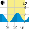 Kitty Hawk tide chart for Saturday, July 17, 2021