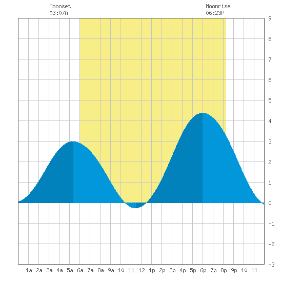 Kitty Hawk tide chart for Wednesday, July 21, 2021