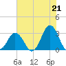 Kitty Hawk tide chart for Wednesday, July 21, 2021