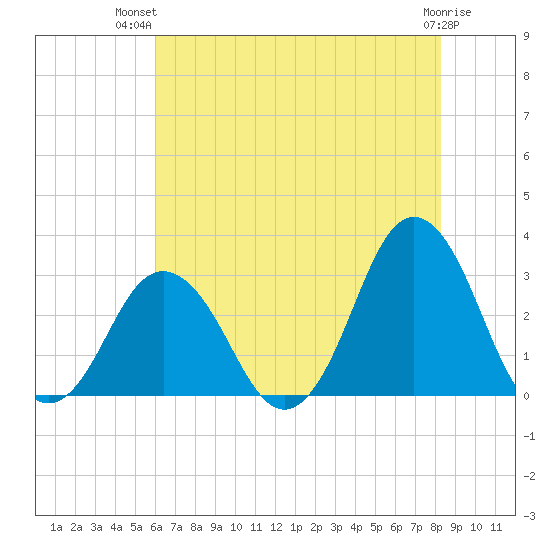 Kitty Hawk tide chart for Thursday, July 22, 2021