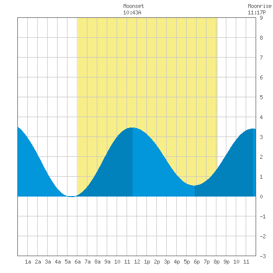 Kitty Hawk tide chart for Wednesday, July 28, 2021