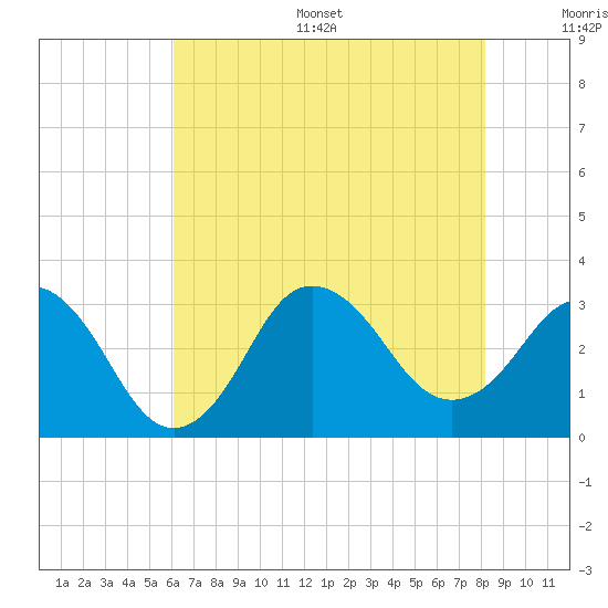 Kitty Hawk tide chart for Thursday, July 29, 2021
