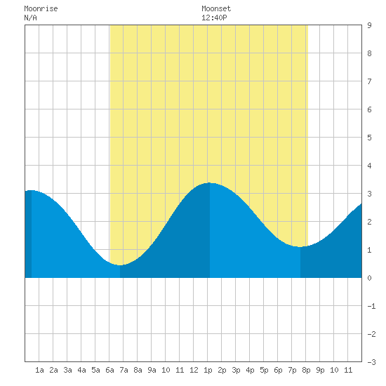 Kitty Hawk tide chart for Friday, July 30, 2021
