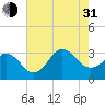 Kitty Hawk tide chart for Saturday, July 31, 2021