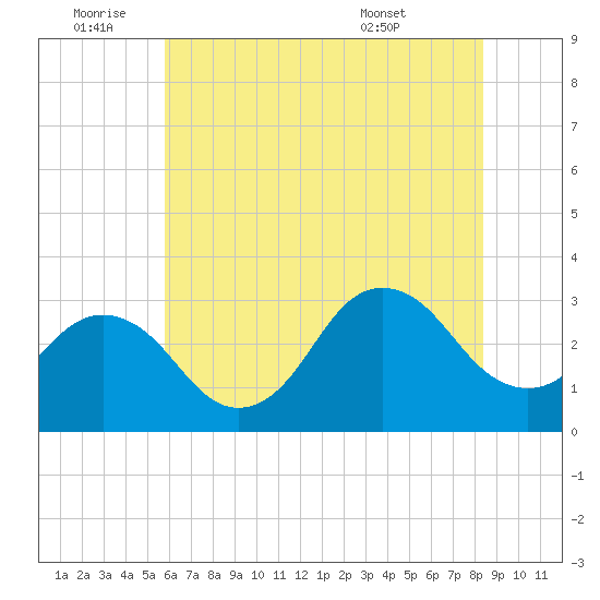 Kitty Hawk tide chart for Saturday, July 3, 2021