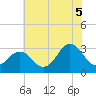Kitty Hawk tide chart for Monday, July 5, 2021