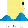 Kitty Hawk tide chart for Tuesday, July 6, 2021