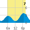 Kitty Hawk tide chart for Wednesday, July 7, 2021