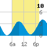 Kitty Hawk tide chart for Tuesday, August 10, 2021