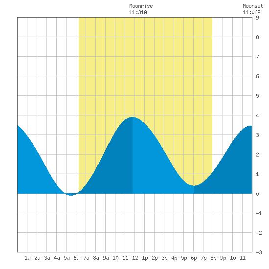 Kitty Hawk tide chart for Friday, August 13, 2021