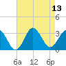 Kitty Hawk tide chart for Friday, August 13, 2021