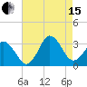 Kitty Hawk tide chart for Sunday, August 15, 2021