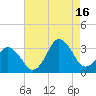 Kitty Hawk tide chart for Monday, August 16, 2021