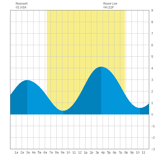 Kitty Hawk tide chart for Tuesday, August 17, 2021