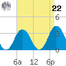 Kitty Hawk tide chart for Sunday, August 22, 2021