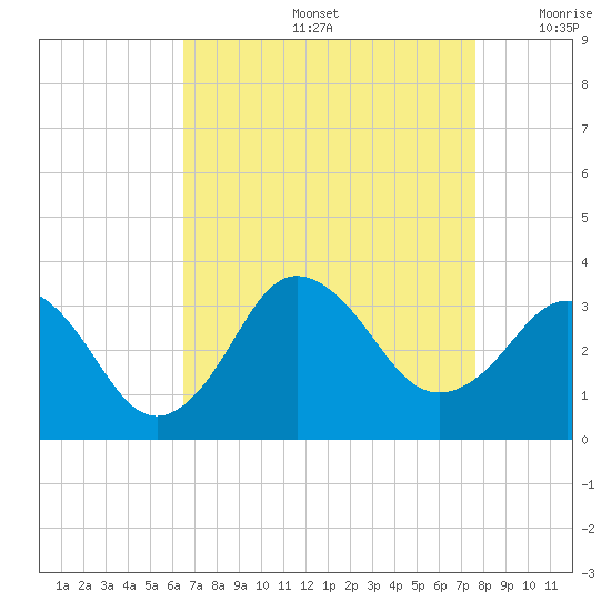 Kitty Hawk tide chart for Friday, August 27, 2021