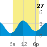 Kitty Hawk tide chart for Friday, August 27, 2021
