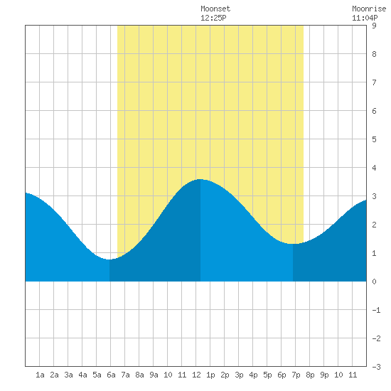 Kitty Hawk tide chart for Saturday, August 28, 2021