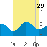 Kitty Hawk tide chart for Sunday, August 29, 2021