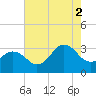 Kitty Hawk tide chart for Monday, August 2, 2021