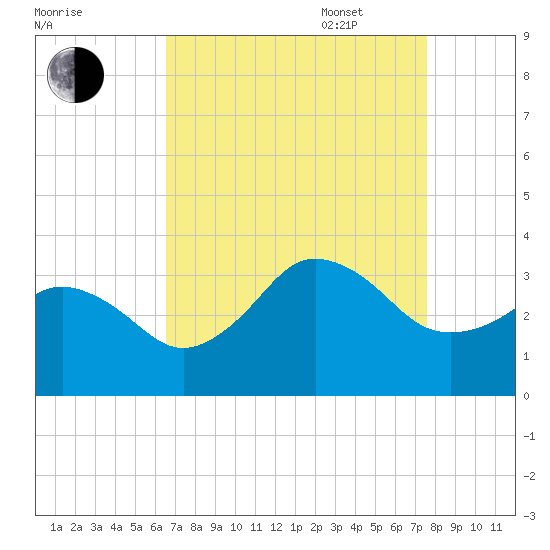 Kitty Hawk tide chart for Monday, August 30, 2021