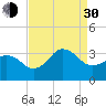 Kitty Hawk tide chart for Monday, August 30, 2021