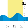 Kitty Hawk tide chart for Tuesday, August 31, 2021