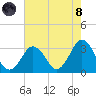 Kitty Hawk tide chart for Sunday, August 8, 2021