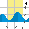 Kitty Hawk tide chart for Tuesday, September 14, 2021